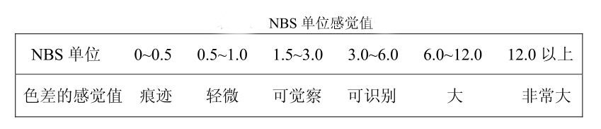 NBS單位感覺值