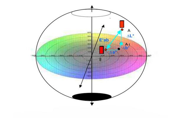 色差儀lab顏色空間01