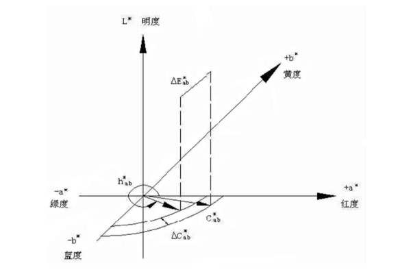 CIE1976Lab顏色空間坐標