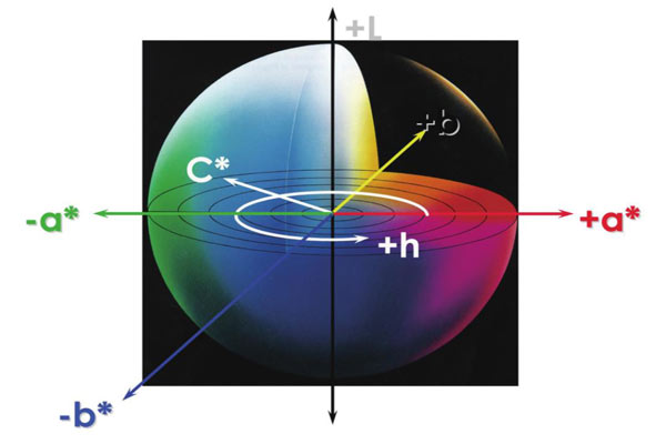 均勻顏色空間及均勻顏色空間色差公式