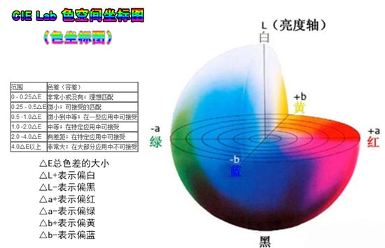 色差怎么判定？有哪幾種？