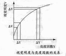 視覺明度與亮度因數