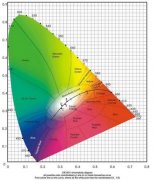 CIE1931色坐標圖怎么看？