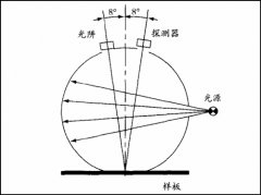 積分球色差儀測試哪些參數