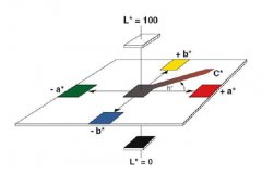 顏色飽和度如何測量？色差儀測定顏色飽和度